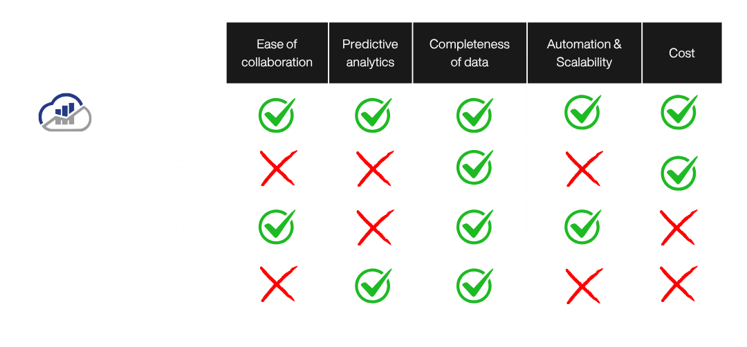Comparison matrix showing StatLink vs competitors across different criteria