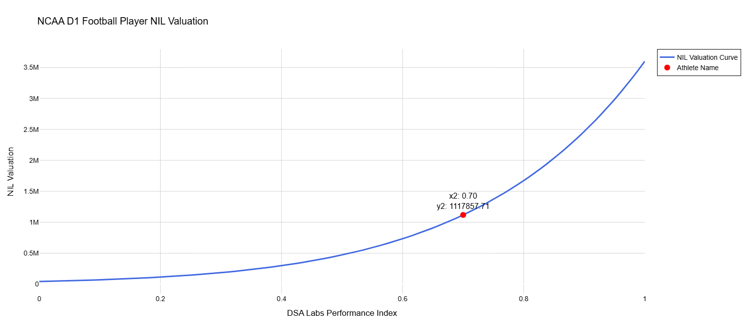 NCAA D1 Football Player NIL Valuation curve showing relationship between DSA Labs Performance Index and NIL value