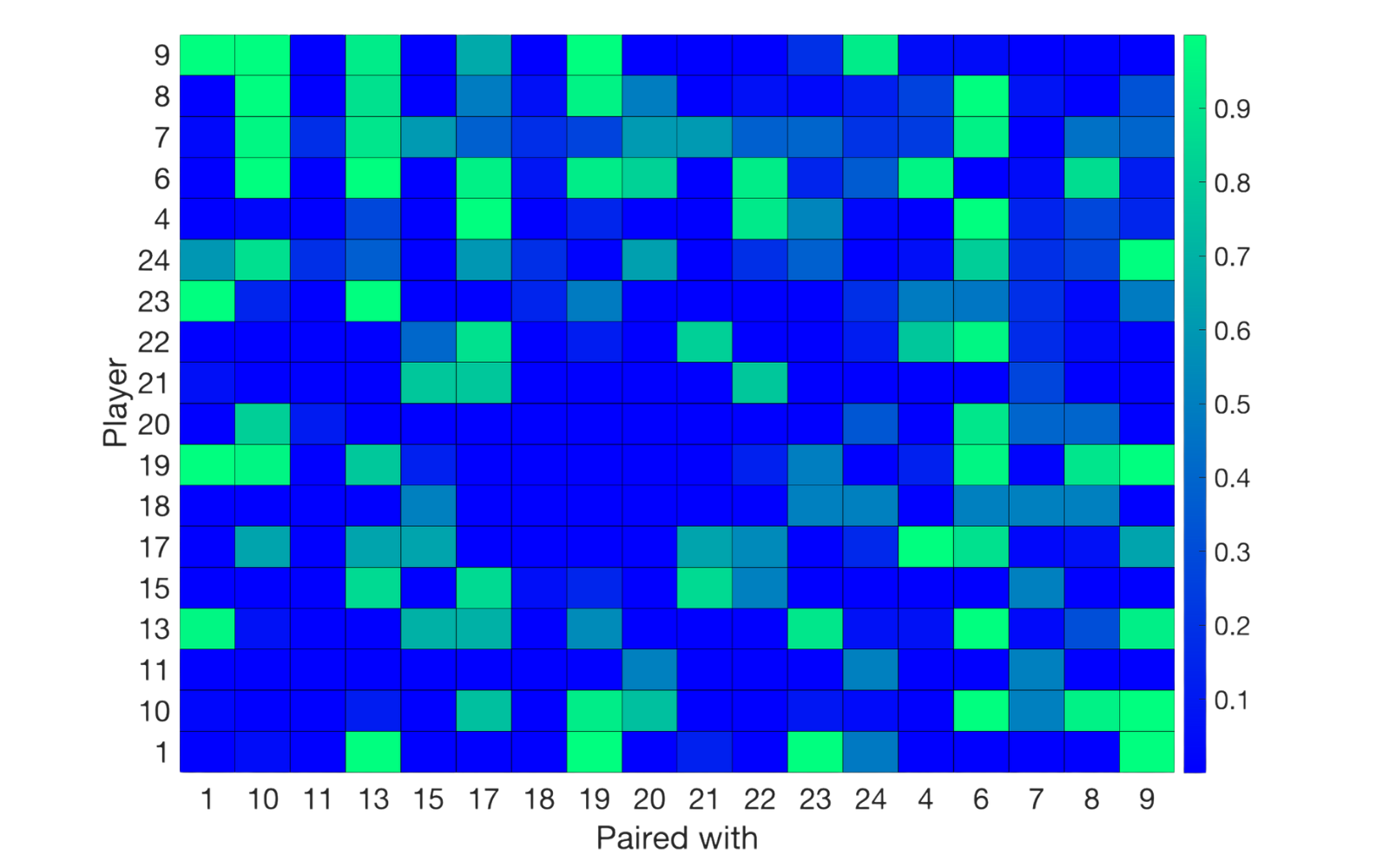 Player Compatibility Index heatmap showing compatibility scores between player pairings