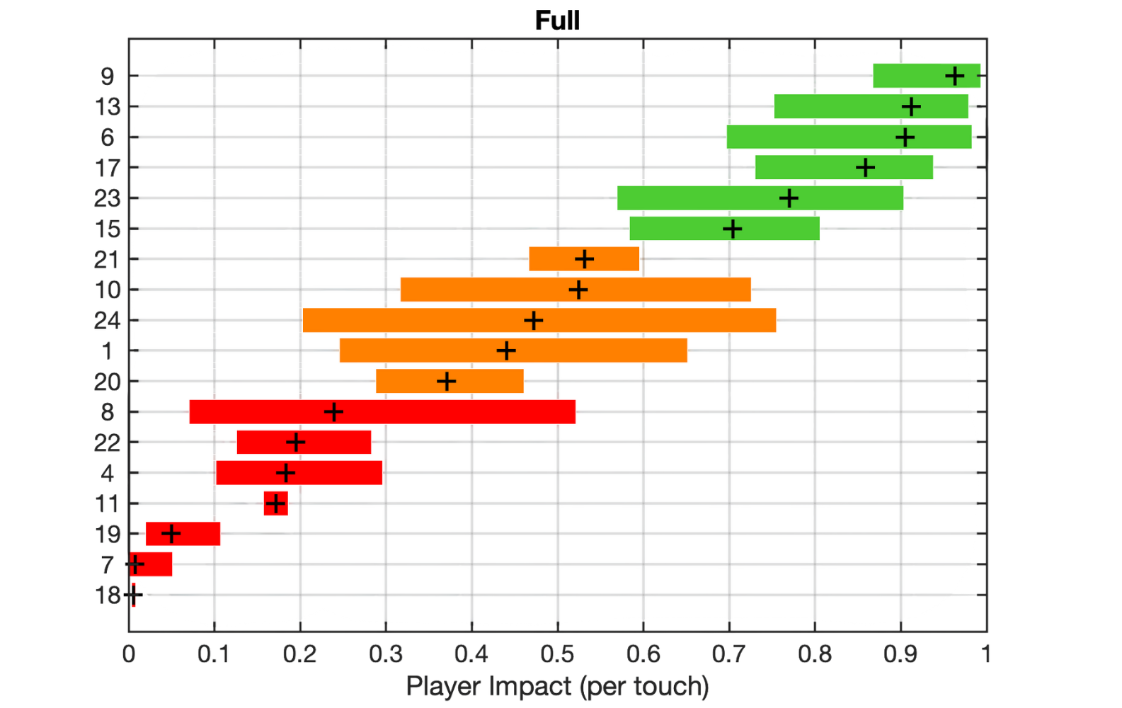 Player Impact per touch bar chart showing positive, neutral, and negative impact players