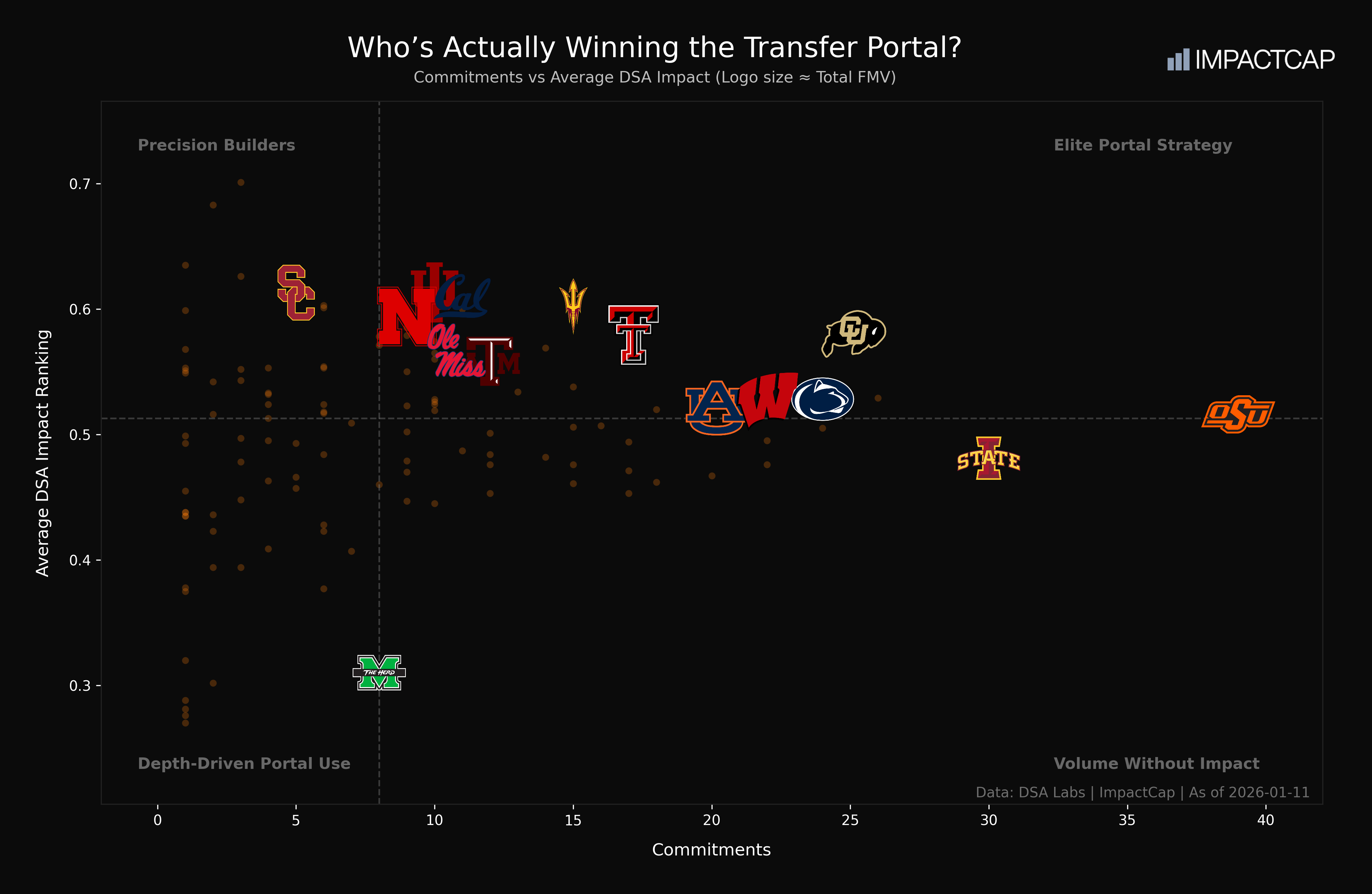 Transfer Portal Scatter Plot - Commitments vs Average DSA Impact (January 11, 2026)